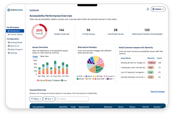 the ansrAccess Accessibility Performance Overview dashboard. Summary metrics at the top show an overall 25% accessibility score, 144 assets scanned, 56 critical issues, 28 issues fixed using AutoFix, and 120 alternative format downloads. Below, dashboard widgets display an Issues Over Time chart, an Alternative Formats usage chart, and a table of the Most Common Issues with Severity, including missing alt text, inadequate color contrast, lack of keyboard navigation, and missing heading structure. The lower section includes a Course Overview table with filter, sort, and search options for managing course assets.