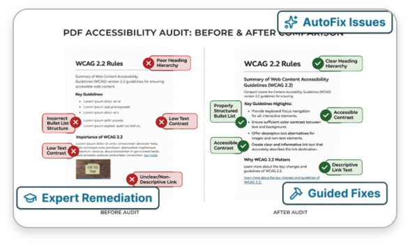 Side-by-side comparison titled "PDF Accessibility Audit: Before & After Comparison." The Before Audit document on the left highlights accessibility issues, including poor heading hierarchy, incorrect bullet list structure, low text contrast, and unclear or non-descriptive link text, with an Expert Remediation label. The After Audit document on the right shows the same content after improvements, highlighting a clear heading hierarchy, properly structured bullet lists, accessible color contrast, and descriptive link text, with Guided Fixes and AutoFix Issues labels indicating automated and guided accessibility remediation.