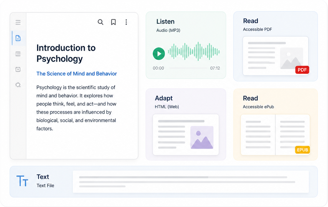 An accessible reading interface for a document titled “Introduction to Psychology.” The left panel shows the document text and navigation icons. To the right are tiles offering alternative formats: Listen (Audio/MP3) with a play button and waveform, Read (Accessible PDF), Adapt (HTML/Web), Read (Accessible ePub), and a full-width Text (Text File) option at the bottom.