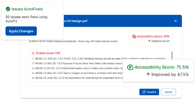 An accessibility checker showing the results of an AutoFix operation. A notification in the upper-left states "Issues AutoFixed" and indicates that 32 issues were fixed using AutoFix, with an Apply Changes button below. The main dialog lists 32 fixable issues and shows the document's accessibility score improving from 28% to 75.5%, an increase of 47.5%. AutoFix and Cancel buttons are available at the bottom of the dialog.